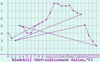 Courbe du refroidissement olien pour Chteaudun (28)