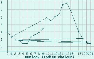 Courbe de l'humidex pour Aluksne