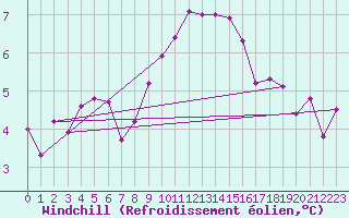 Courbe du refroidissement olien pour Cherbourg (50)