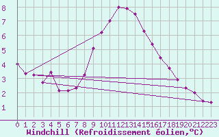 Courbe du refroidissement olien pour Sletterhage 