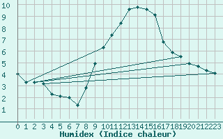 Courbe de l'humidex pour Saint-Saturnin-Ls-Avignon (84)