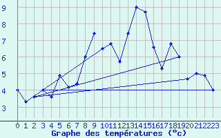 Courbe de tempratures pour Feuerkogel