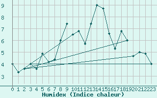 Courbe de l'humidex pour Feuerkogel