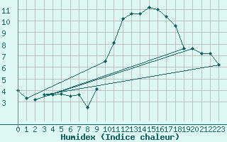 Courbe de l'humidex pour Istres (13)