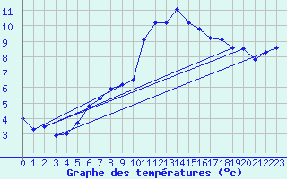 Courbe de tempratures pour Chaumont (Sw)