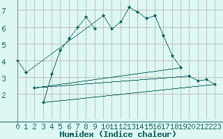 Courbe de l'humidex pour Ruhnu