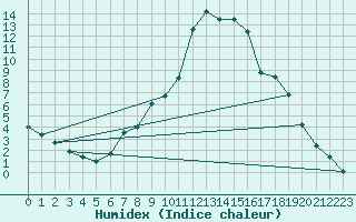 Courbe de l'humidex pour Steinkjer