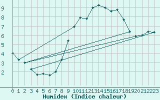 Courbe de l'humidex pour Belmullet