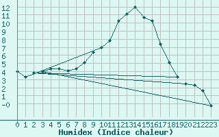 Courbe de l'humidex pour Oberstdorf