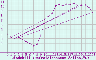 Courbe du refroidissement olien pour Aigrefeuille d