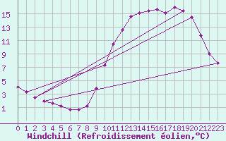Courbe du refroidissement olien pour Lignerolles (03)