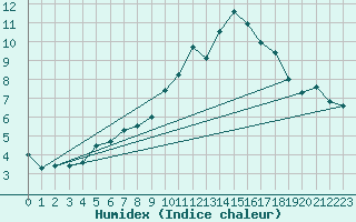 Courbe de l'humidex pour Lille (59)