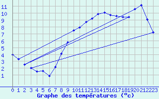Courbe de tempratures pour Andernach