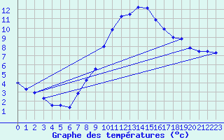 Courbe de tempratures pour Hupsel Aws