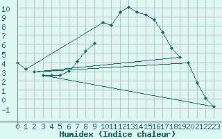 Courbe de l'humidex pour Feldkirchen