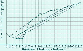 Courbe de l'humidex pour Svolvaer / Helle