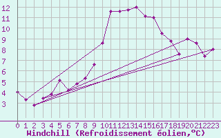 Courbe du refroidissement olien pour Gurteen