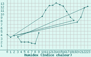 Courbe de l'humidex pour Caravaca Fuentes del Marqus