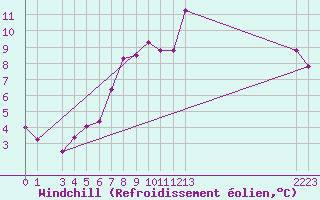 Courbe du refroidissement olien pour Moleson (Sw)