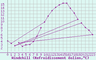 Courbe du refroidissement olien pour Offenbach Wetterpar
