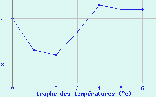 Courbe de tempratures pour Kuusamo Ruka Talvijarvi