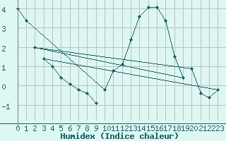 Courbe de l'humidex pour Nantes (44)