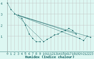 Courbe de l'humidex pour Angers-Beaucouz (49)