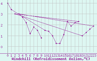 Courbe du refroidissement olien pour Chlons-en-Champagne (51)