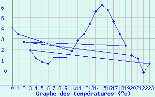 Courbe de tempratures pour Herhet (Be)
