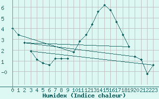 Courbe de l'humidex pour Herhet (Be)