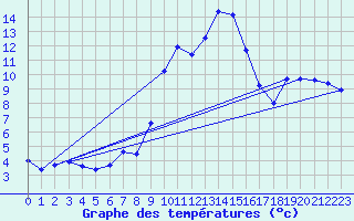 Courbe de tempratures pour Champtercier (04)