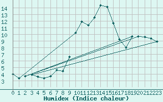 Courbe de l'humidex pour Champtercier (04)