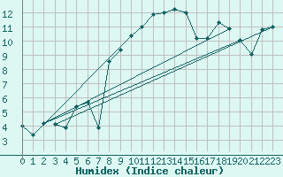 Courbe de l'humidex pour Berkenhout AWS