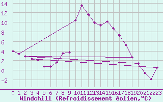 Courbe du refroidissement olien pour Brianon (05)