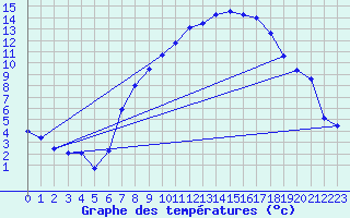 Courbe de tempratures pour Kuemmersruck