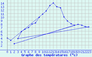 Courbe de tempratures pour Kempten