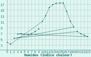 Courbe de l'humidex pour Mosen