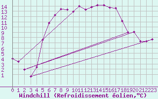 Courbe du refroidissement olien pour Telgart