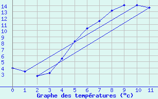 Courbe de tempratures pour Hoting