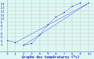 Courbe de tempratures pour Hoting