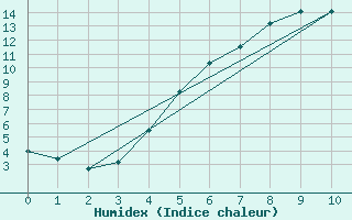 Courbe de l'humidex pour Hoting