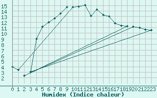 Courbe de l'humidex pour La Brvine (Sw)