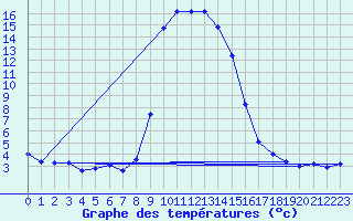 Courbe de tempratures pour Asco (2B)