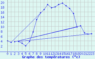 Courbe de tempratures pour La Brvine (Sw)