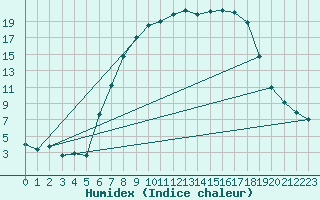 Courbe de l'humidex pour Kempten