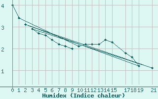 Courbe de l'humidex pour Saint-Hubert (Be)