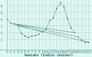 Courbe de l'humidex pour Siegsdorf-Hoell