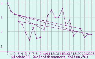 Courbe du refroidissement olien pour Amiens - Dury (80)