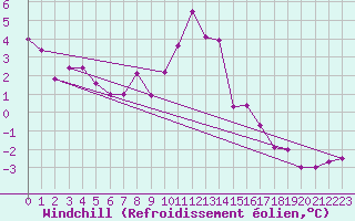 Courbe du refroidissement olien pour Hoherodskopf-Vogelsberg