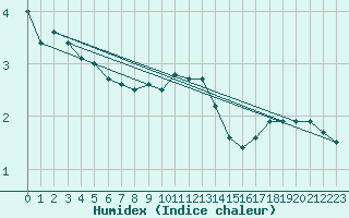 Courbe de l'humidex pour Turku Artukainen